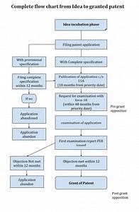 7. Complete Steps and flow chart from Idea to granted patent