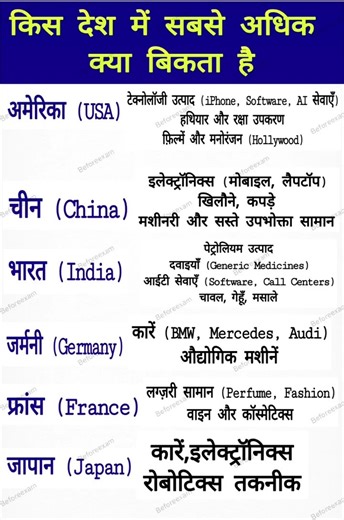 किस देश में सबसे अधिक क्या बिकता है #fyp #gk #fashiontrends #motivation #beforeexam