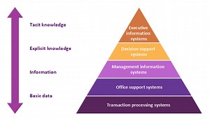 5 Level pyramid model diagram - Information systems types | 4 Level pyramid model diagram - Information systems types | Pyramid Diagram | Types Of Information System In Diagram