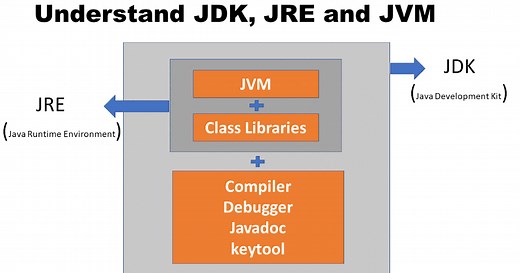 What is JDK, JRE and JVM in Java - Explained with Diagrams