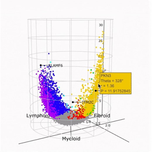 🔆 Introduction to Volcano Plot🔆 A volcano plot is a powerful type of scatter plot widely used in genomics, proteomics, and metabolomics to visualize the results of differential expression analysis — for example, comparing gene expression between two treatments or conditions. It combines statistical significance and magnitude of change in one easy-to-read graph. The x-axis represents the log₂ fold change (effect size) — how much a gene or protein is up- or down-regulated. The y-axis represents