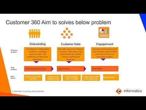 Overview: Informatica MDM Customer 360