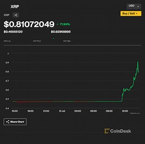 Ripple’s XRP Token Surges 96% After Partial Victory in SEC Lawsuit