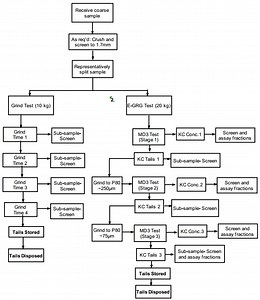 Gravity Recoverable Gold (GRG) Test - 911Metallurgist