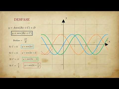 Sinusoidal functions