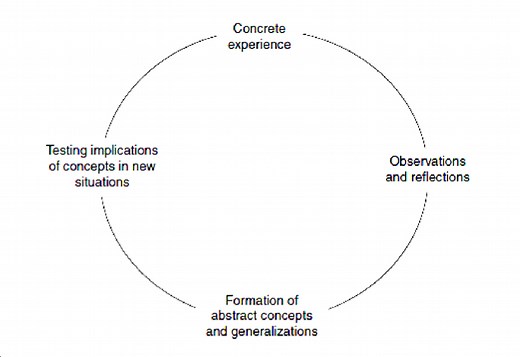 David Kolb Learning Style Inventory & Kolb Experiential Learning Theory 2025