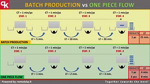 24 reactions · 13 shares | Batch Production vs One Piece Flow Explained with Case Study visit for the Complete Presentation: https://www.nikunjbhoraniya.com/2019/02/one-piece-flow.html Join us for Regular Updates: WhatsApp: https://chat.whatsapp.com/JuOGA5ZRWpC9vyeDsIUOC7 LinkedIn: https://www.linkedin.com/company/industrialknowledge | Industrial Knowledge | Facebook