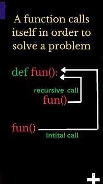 What is recursion in python #coding #learnpython#pythonforbeginner