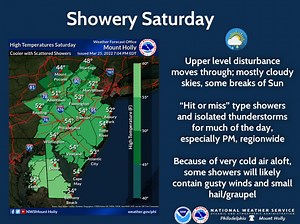 N.J. weather: Scattered showers and a chance of gusty winds, hail