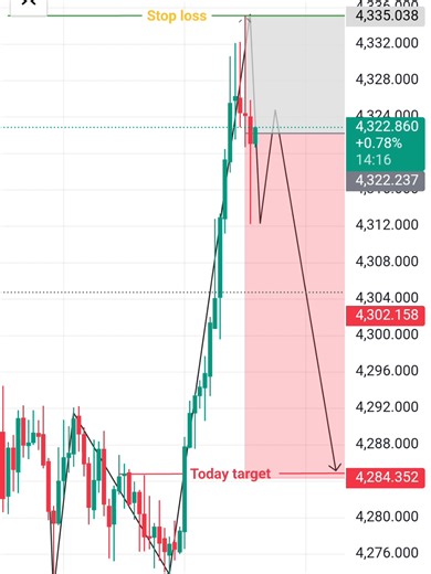 XAUUSD Trading Strategy: Sell Signals and Targets
