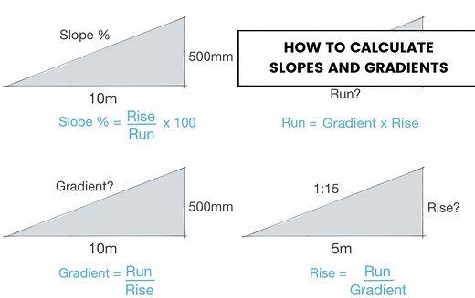 How to calculate slopes and gradients