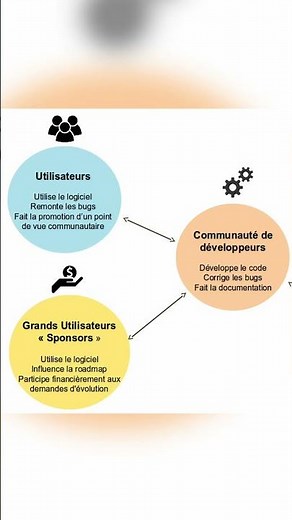 Le Cloud et l’Open Source expliqués simplement 💻 #dev #coding #web #cloud #opensource #tuto #code