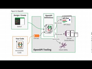 How to use swagger editor youtube