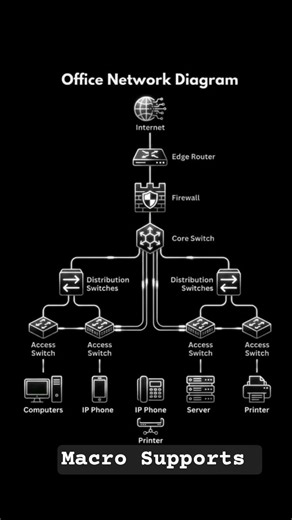 Network flow Diagram #computersecurity #cybersecurity #aci #dataprotection #ethicalhacking #ai