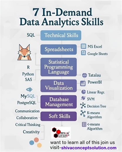 Master the TOP 7 in-demand data analytics skills for 2025!  SQL, Python, R, Data Visualization (Tableau), Statistical Analysis, Machine Learning, and Data Management—your key to success!  Save this Reel, drop  if you’re ready to level up, and tag your data squad!  #DataAnalyticsSkills #TechReels #LearnToCode #DataScience #DevLife #shivaconceptsolution #html #css #htmlcss #100daysofcode #codingskills #DataAnalyst #dataanalytics | Shiva Concept Solution | Facebook