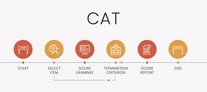 Computerized Adaptive Testing (CAT): Introduction and Benefits