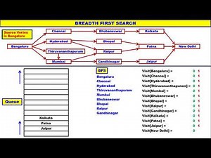 Breadth First Search [BFS] operation, iterative and recursive algorithms, C Code and Time Complexity