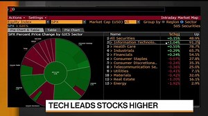 39K views · 80 reactions | Tech leads U.S. stocks, oil falls the most in a month. Here's what you missed in markets today. | Bloomberg Markets | Facebook