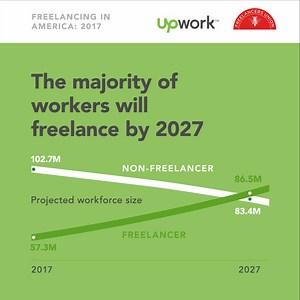 1.6K views · 96 reactions | The future is freelance. The U.S. freelance workforce is growing faster than the overall U.S. workforce. By 2027, the majority of the U.S. workforce will be freelancers! https://buff.ly/2gldOUx | Upwork | Facebook