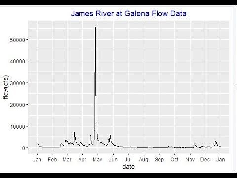 How to plot time series data in R