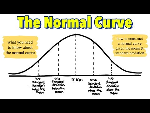 How to Construct the Normal Distribution Curve Given the Mean and Standard Deviation