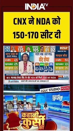 Bihar Exit Poll 2025: CNX ने NDA को 150-170 सीट दी #nitishkumar #bjp #jdu #tejashwiyadav #bjp