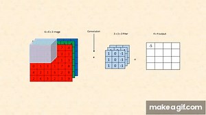 Convolution RGB Image on Make a GIF