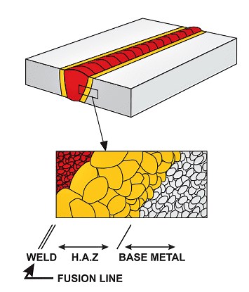 Heat Affected Zone or HAZ in Welding Explained