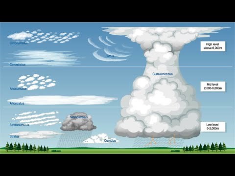 Terra Explained - Clouds: Types and Characteristics