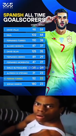 With his 23rd goal for Spain (in just 52 games!), Torres EQUALS Ramos in the all-time scoring charts
