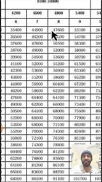 Pay Matrix Table || Pay Level 6, 7, 8, 9 || Salary Increment #paymatrix #7th