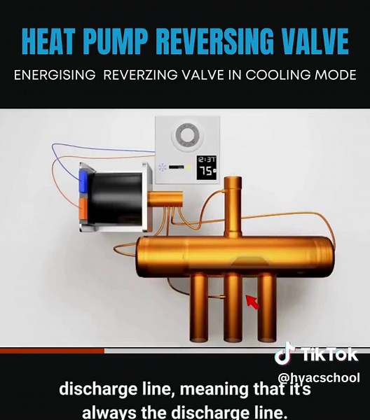 Learn about the Heat Pump Reversing Valve! Watch the complete video on the HVAC School website. https://buff.ly/3IyJfIZ