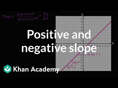 Positive and negative slope | Algebra I | Khan Academy