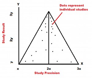 Funnel Plot: Definition, Examples