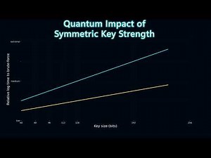 Video 4: Quantum Attacks – How Grover’s Algorithm Breaks Search (Full Explanation)