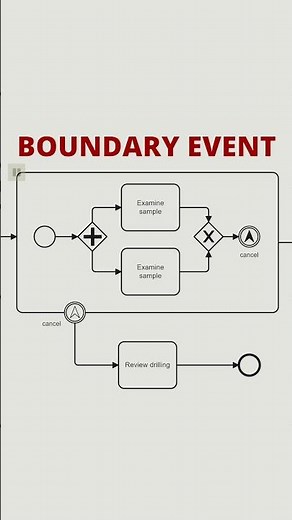 How to Use Escalation Boundary Events in BPMN?
