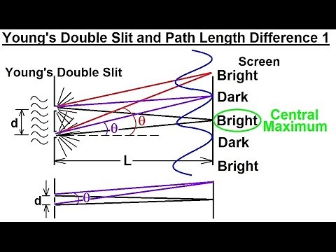 Physics 60 Optics: Double Slit Interference (1 of 25) Path Length Differences 1