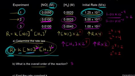 Determining a rate law using initial rates data (worked example)