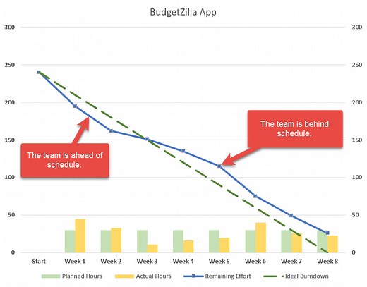 Excel Burndown Chart Template - Free Download - How to Create