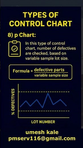 Types of control charts : p chart. #quality,#productivity,#leansixsigma , #AI , #performance mgmt