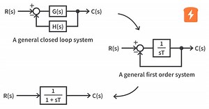 First Order Systems | Control Systems 2.2