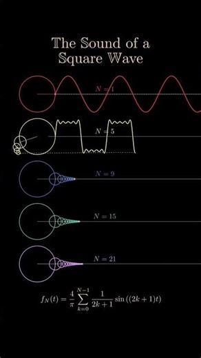 📈 The Sound of a Square Wave Explained | Fourier Series Visualization 🎵⚡ #Mathematics #Physics