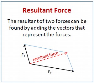 The Resultant of Two Forces (solutions, examples, videos, worksheets, games, activities)