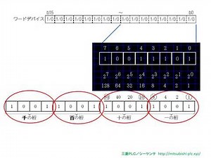 三菱PLC／シーケンサ・ラーニング（動画講座）ＢＩＮデータとＢＣＤデータ