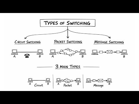 Circuit Switching vs Packet Switching vs Message Switching | Switching Explained in Urdu/Hindi