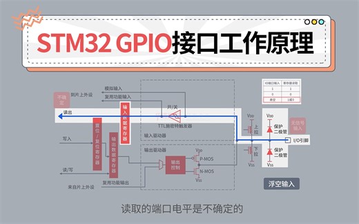 8分钟动画视频带你直观了解STM32 GPIO接口工作原理，内容很干！GPIO是什么？能用来做什么？八种工作模式，推挽输出和开漏输出的区别