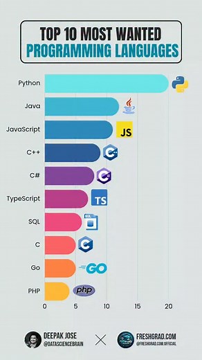 404 reactions · 43 shares |  Top 10 Programming Languages Ruling...
