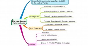 The Last Lesson through Mindmaps Class XII CBSE