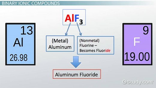 Naming Ionic Compounds | Rules, Formula & Examples