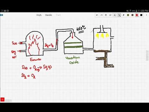 iGCSE / GCSE Chemistry: Contact process